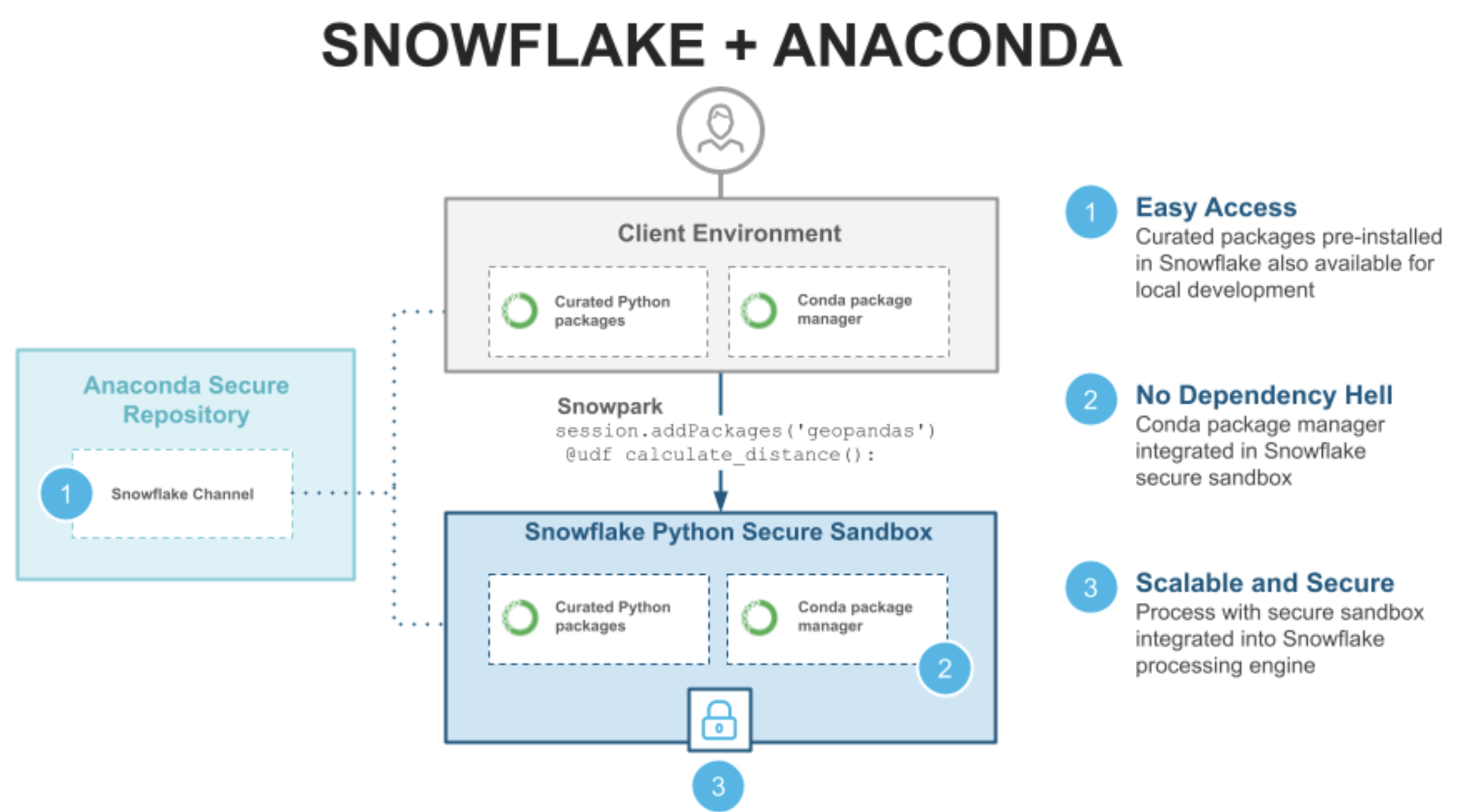 Snowpark Python: Bringing Enterprise-Grade Python Innovation to the Data Cloud