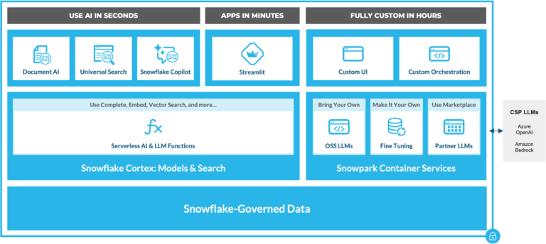 Use Ai In Seconds With Snowflake Cortex Use Ai In Seconds With Snowflake Cortex
