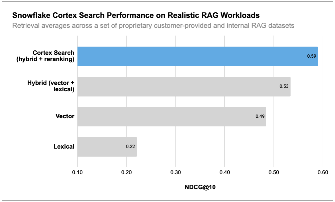 Snowflake Cortex Search High Quality Performant Enterprise Ai Search Snowflake Cortex Search High Quality Performant Enterprise Ai Search
