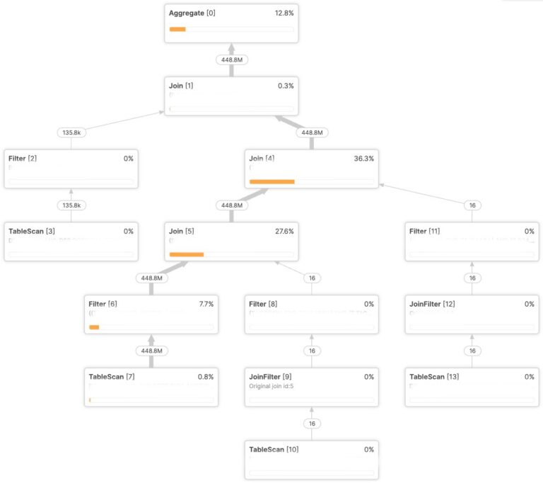 snowflake-speeds-up-workloads-with-hierarchical-selectivity-estimates