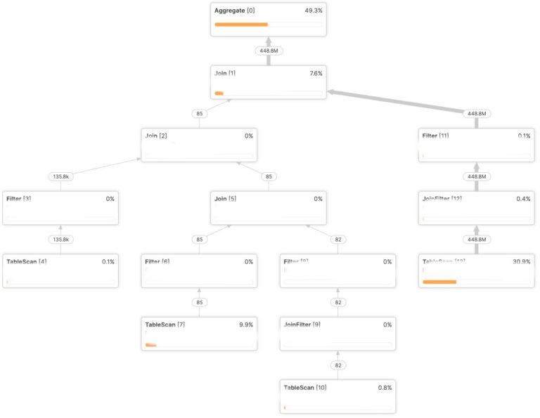 snowflake-speeds-up-workloads-with-hierarchical-selectivity-estimates